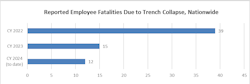 National reporting by federal and state OSHA programs show worker deaths in trench collapses declined nearly 70% since calendar year 2022. National reporting by federal and state OSHA programs show worker deaths in trench collapses declined nearly 70% since calendar year 2022.