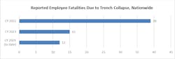 National reporting by federal and state OSHA programs show worker deaths in trench collapses declined nearly 70% since calendar year 2022. National reporting by federal and state OSHA programs show worker deaths in trench collapses declined nearly 70% since calendar year 2022.