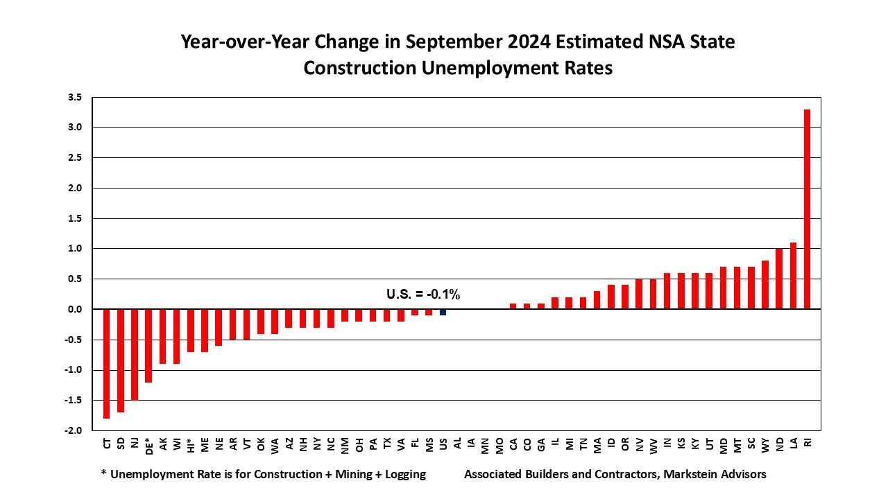 State construction unemployment rates