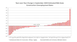 State construction unemployment rates