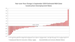State construction unemployment rates State construction unemployment rates