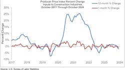 The Producer Price Index for construction inputs increased 0.3% in October. The Producer Price Index for construction inputs increased 0.3% in October.
