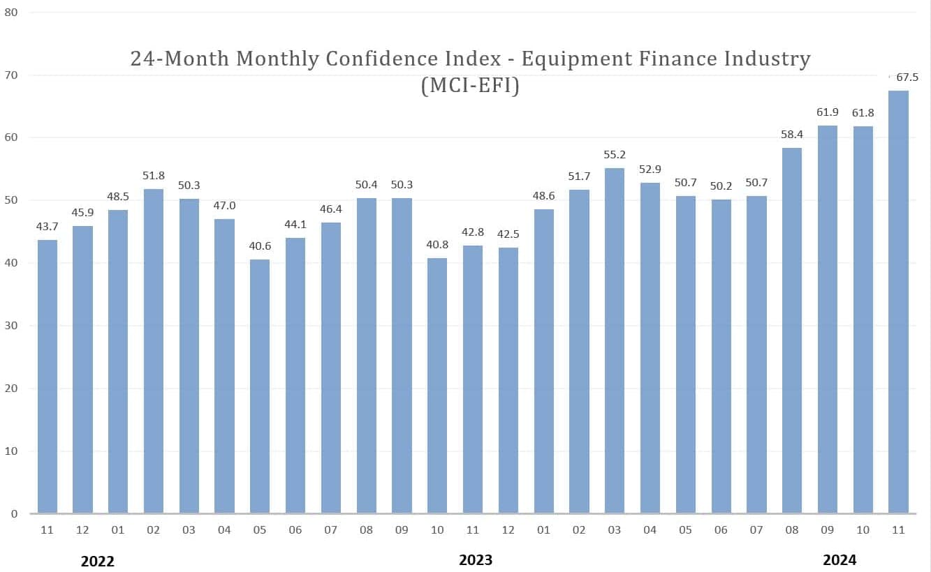 Monthly Confidence Index for Equipment Finance Industry