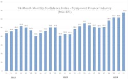 Monthly Confidence Index for Equipment Finance Industry Monthly Confidence Index for Equipment Finance Industry
