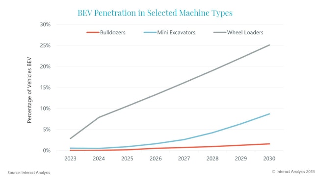 Interact Analysis projects growth in electric wheel loader sales over the next several years.