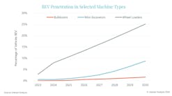 Interact Analysis projects growth in electric wheel loader sales over the next several years. Interact Analysis projects growth in electric wheel loader sales over the next several years.