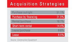 About half of respondents purchased new equipment outright in 2024, comparable to 2023 but down from 60% in 2022. The percentage of managers financing purchases was down from 2023 to 32%. Leasing was used by 9% of managers as an acquisition strategy, up from last year and the highest since 2020. Lease-purchase fell to 9%, the lowest rate of participation for several years. About half of respondents purchased new equipment outright in 2024, comparable to 2023 but down from 60% in 2022. The percentage of managers financing purchases was down from 2023 to 32%. Leasing was used by 9% of managers as an acquisition strategy, up from last year and the highest since 2020. Lease-purchase fell to 9%, the lowest rate of participation for several years.