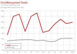 The fleet expansion rate tempered from 2023, falling short of the expected rate of 26.6% (percent increasing fleet size minus percent decreasing). The expansion rate is projected to be up slightly in 2025. Fleet replacement rate remained healthy in 2024, although also shy of the expected rate of 12%. The projected rate for 2025 mirrors this year’s rate of 11%. The fleet expansion rate tempered from 2023, falling short of the expected rate of 26.6% (percent increasing fleet size minus percent decreasing). The expansion rate is projected to be up slightly in 2025. Fleet replacement rate remained healthy in 2024, although also shy of the expected rate of 12%. The projected rate for 2025 mirrors this year’s rate of 11%.