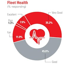 The percentage of fleets in “excellent” condition dropped 4.2 basis points to 2021 levels. The combined rating of “excellent” and “very good” also dropped in 2024, from 45.1% to 42.7%. “Good” grew 3.8 basis points to 45%, suggesting an overall diminishing in fleet health. The percentage of fleets in “excellent” condition dropped 4.2 basis points to 2021 levels. The combined rating of “excellent” and “very good” also dropped in 2024, from 45.1% to 42.7%. “Good” grew 3.8 basis points to 45%, suggesting an overall diminishing in fleet health.