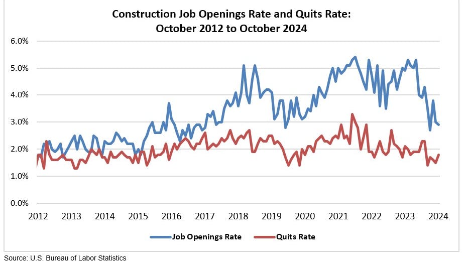 Construction job openings rate October 2024