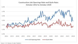 Construction job openings rate October 2024 Construction job openings rate October 2024