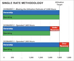 In a single-rate system, cost recovery depends on how much the machine is used. In a single-rate system, cost recovery depends on how much the machine is used.