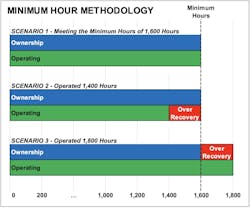 Although minimum-use policies ensure fixed costs are recovered, they frequently overcharge operating costs at low utilization and ownership costs at high utilization. Although minimum-use policies ensure fixed costs are recovered, they frequently overcharge operating costs at low utilization and ownership costs at high utilization.