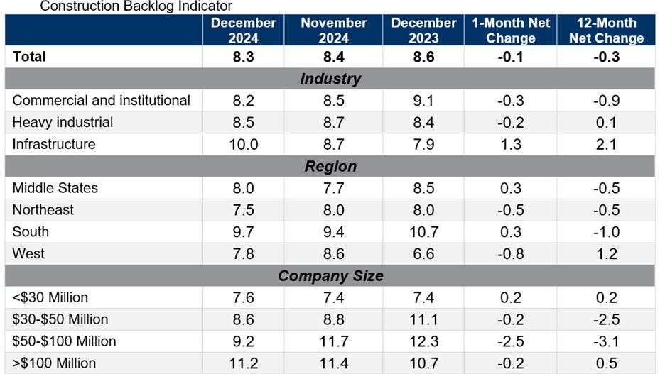 Associated Builders and Contractors Construction Backlog December