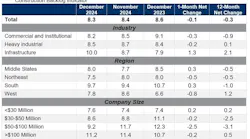 Associated Builders and Contractors Construction Backlog December