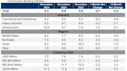 Associated Builders and Contractors Construction Backlog December Associated Builders and Contractors Construction Backlog December