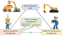 Data flows along the black line to maintenance staff, but perhaps it's time to open up a channel along the red line to operations management. Data flows along the black line to maintenance staff, but perhaps it's time to open up a channel along the red line to operations management.