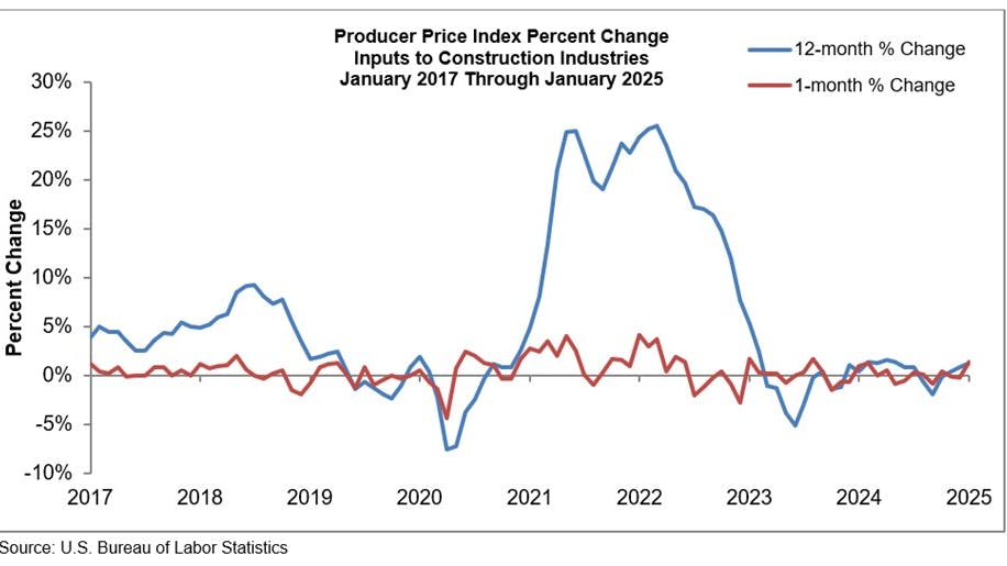 Construction prices are up 1.3% since January 2024.