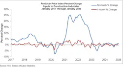 Construction prices are up 1.3% since January 2024.