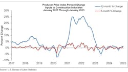 Construction prices are up 1.3% since January 2024. Construction prices are up 1.3% since January 2024.