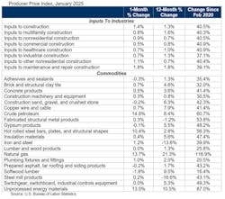 Equipment prices are up 0.8% since January 2024. Equipment prices are up 0.8% since January 2024.