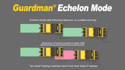 Echelon Mode allows two rollers, equipped with Guardman, to operate in close proximity but still protecting against collisions. Echelon Mode allows two rollers, equipped with Guardman, to operate in close proximity but still protecting against collisions.