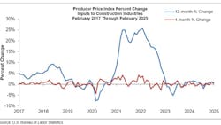Prices have risen at a 9% annualized rate through the first two months of 2025, according to ABC. Prices have risen at a 9% annualized rate through the first two months of 2025, according to ABC.