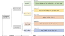 Time spent on site and working is the only time when a machine can produce a return on investment. All the other times are waste. Time spent on site and working is the only time when a machine can produce a return on investment. All the other times are waste.
