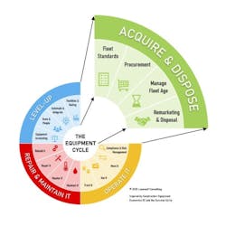 The Acquire & Dispose process is where capital spending meets operational needs. It includes four key steps: Fleet Standards, Procurement, Managing Fleet Age, and Remarketing and Disposal. The Acquire & Dispose process is where capital spending meets operational needs. It includes four key steps: Fleet Standards, Procurement, Managing Fleet Age, and Remarketing and Disposal.