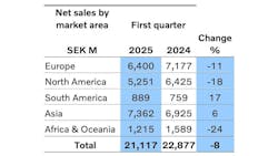 Sales dropped 8% to about $2.2 million. Sales dropped 8% to about $2.2 million.