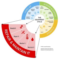 The Repair & Maintain It stage includes four steps: maintain it, monitor it, repair it, and rebuild it. The Repair & Maintain It stage includes four steps: maintain it, monitor it, repair it, and rebuild it.