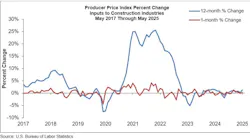Inputs rose 0.2% in May, compared with the previous month.