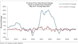 Inputs rose 0.2% in May, compared with the previous month. Inputs rose 0.2% in May, compared with the previous month.