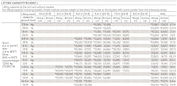 The load chart shown here is based on a Volvo Construction Equipment EC400 excavator using a 20-foot-4-inch boom, 8-foot-6-inch arm, 32-inch shoes, and 15,990-pound counterweight. Be sure to refer to a chart specific to the machine, configuration and load you are using. The load chart shown here is based on a Volvo Construction Equipment EC400 excavator using a 20-foot-4-inch boom, 8-foot-6-inch arm, 32-inch shoes, and 15,990-pound counterweight. Be sure to refer to a chart specific to the machine, configuration and load you are using.