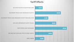 Tariff effects on construction equipment management Tariff effects on construction equipment management