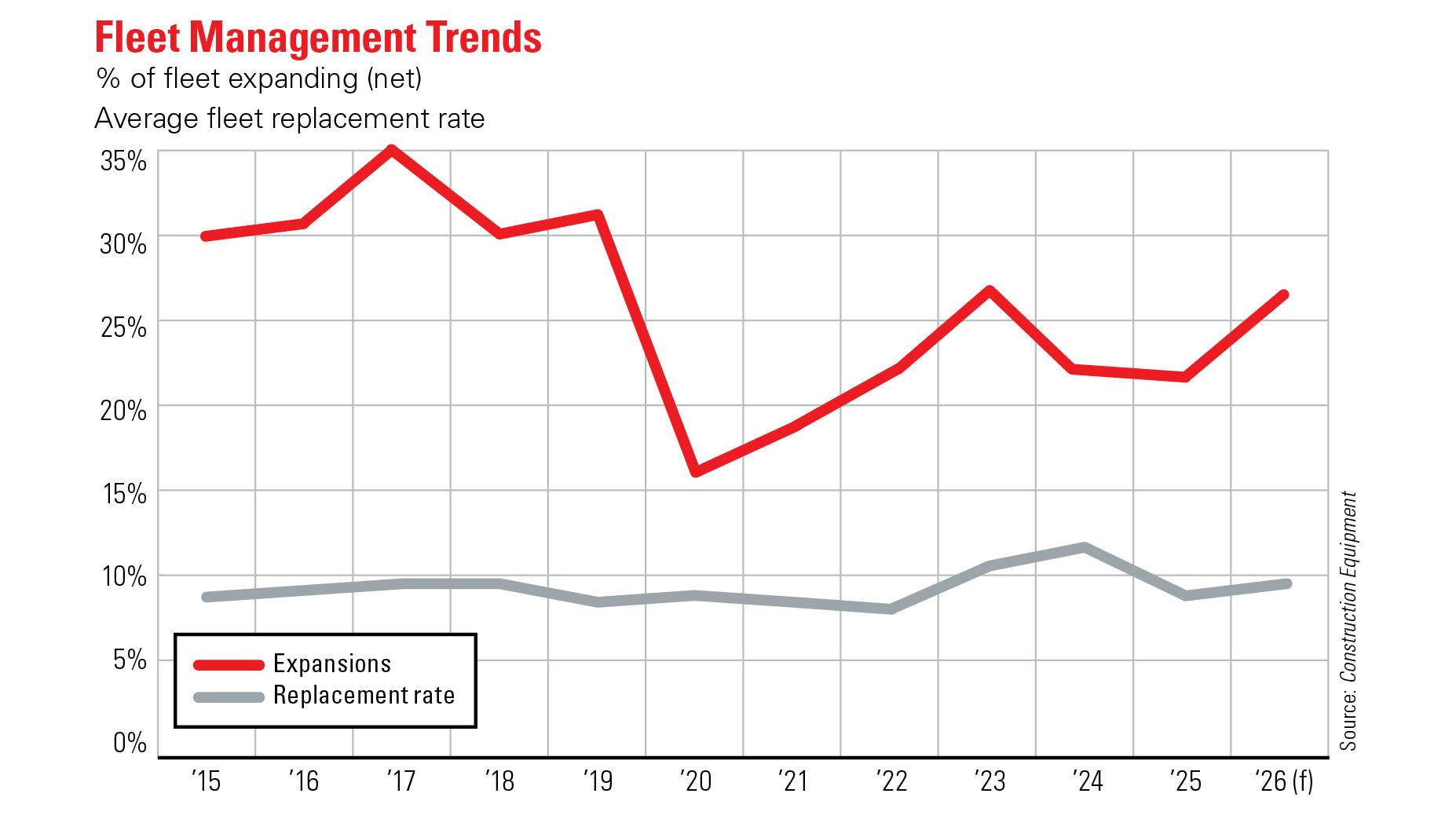 Fleet management trends.