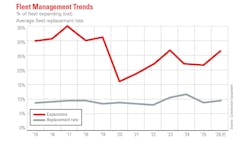 Fleet management trends. Fleet management trends.