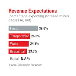 2026 construction revenue expectations by industry. 2026 construction revenue expectations by industry.