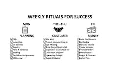 Three rituals for fleet management. Three rituals for fleet management.