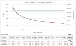 A comparison of the three methods of calculating capital investment. A comparison of the three methods of calculating capital investment.