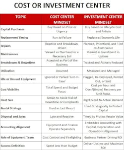 Cost or investment center graph Cost or investment center graph