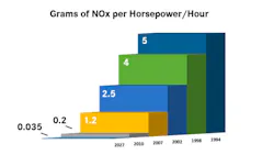 2027 NOx chart for Detroit Diesel 2027 NOx chart for Detroit Diesel
