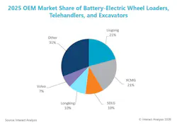 EV market share EV market share
