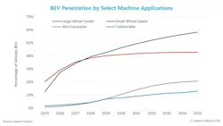 EV penetration by type EV penetration by type