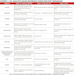 Oil Analysis chart Oil Analysis chart