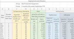 Deployment and Utilization chart for construction equipment Deployment and Utilization chart for construction equipment