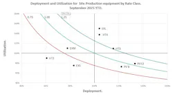 Deployment and utilization chart for site production equipment Deployment and utilization chart for site production equipment