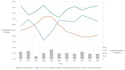 CAPEX budgets graph example.