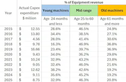 CAPEX expenditure graph for construction equipment.