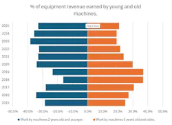 Percent of equipment revenue earned by young and old machines graph.